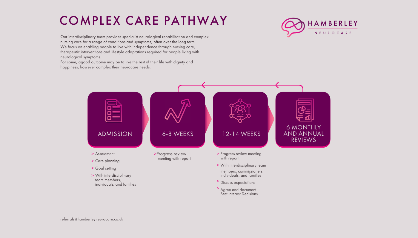 COMPLEX CARE PATHWAY